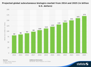 Charts showing the projected growth of subcutaneous biologics market until 2025