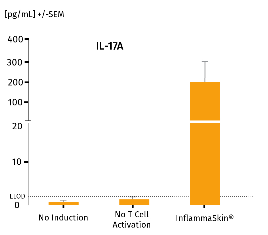 Inflammaskin scientific validationIL-17 A-100