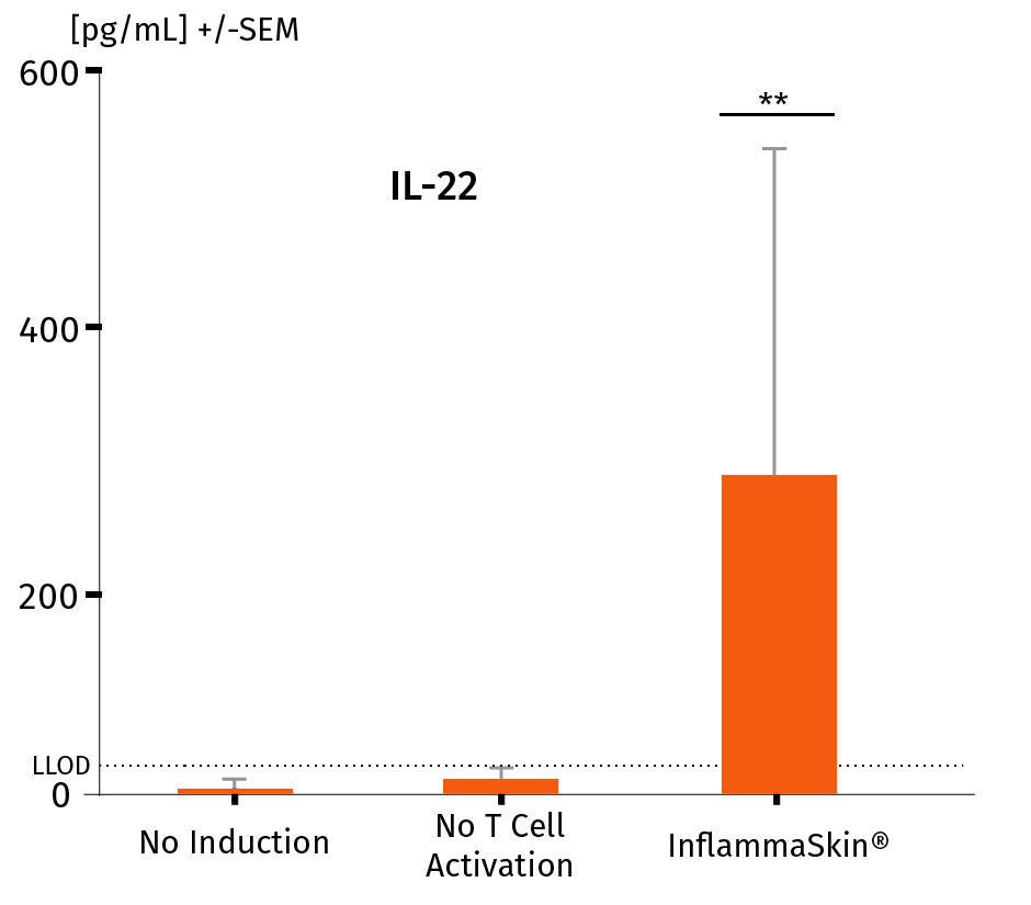 Inflammaskin scientific validation IL-22-100