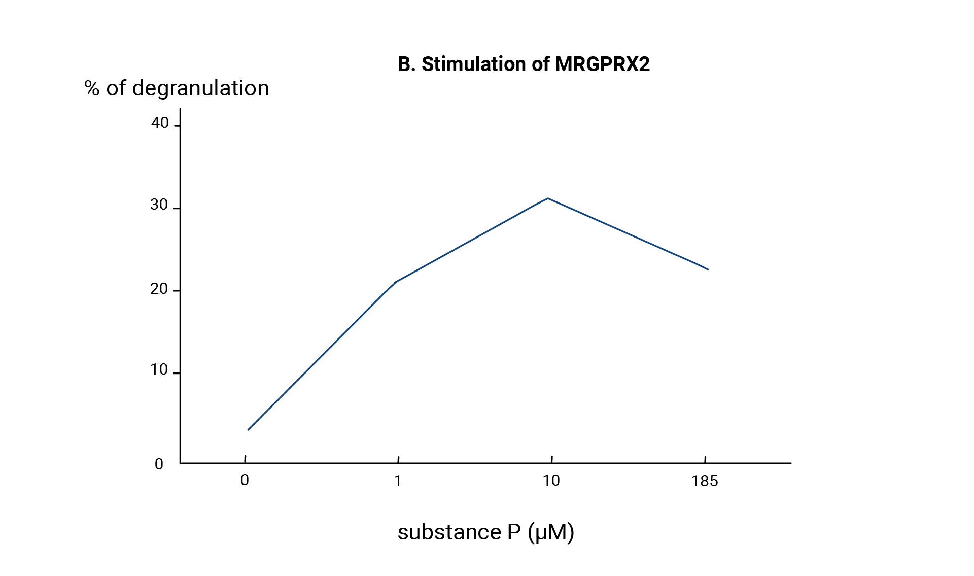 Mast cell Stimulation with substance P - β-hexosaminidase assay