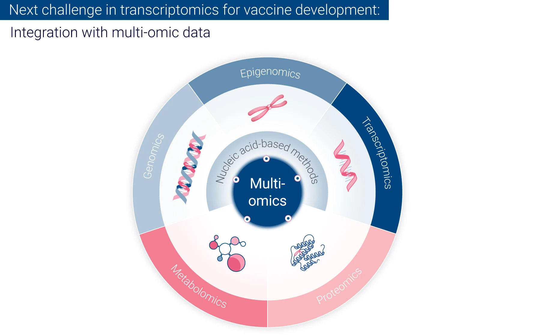 Transcriptomics for vaccine development integration with multi-omic data