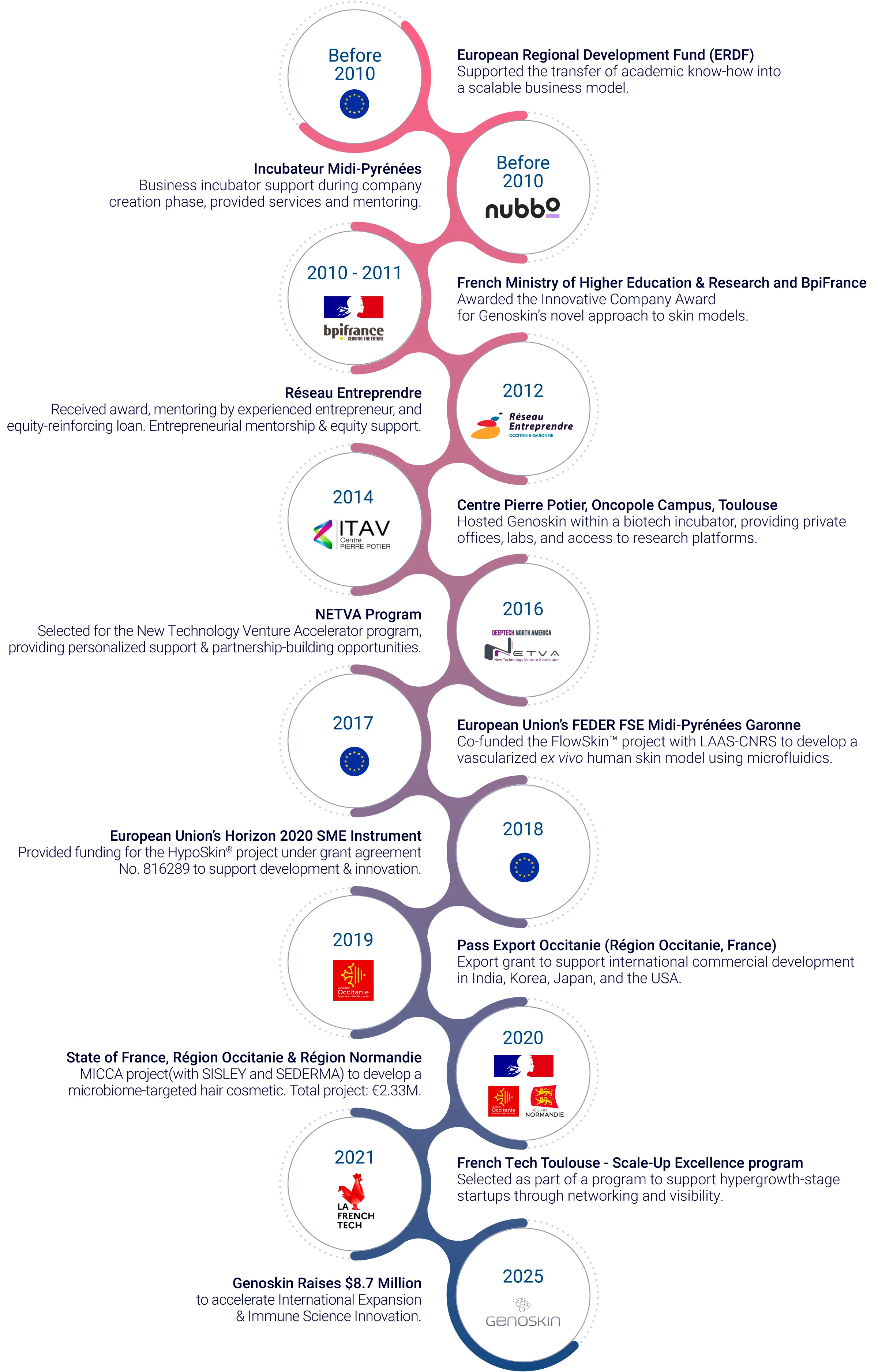 Timeline-Partnerships