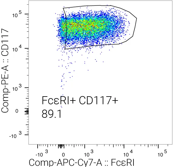 Phenotyping of mast cells