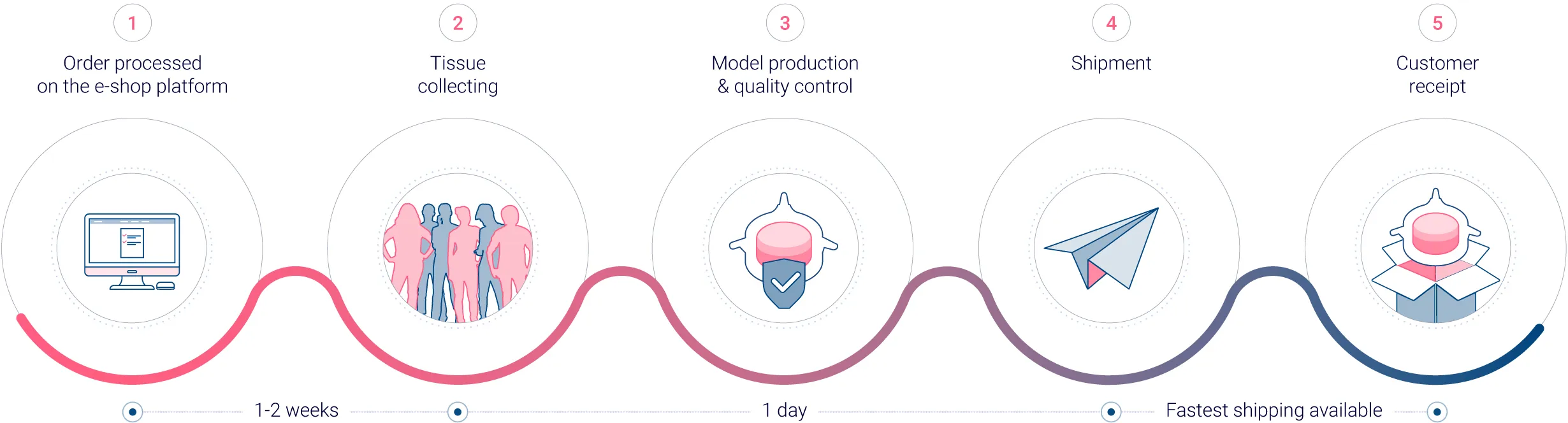 Standardized production process for actionable data Standardized production process for actionable data