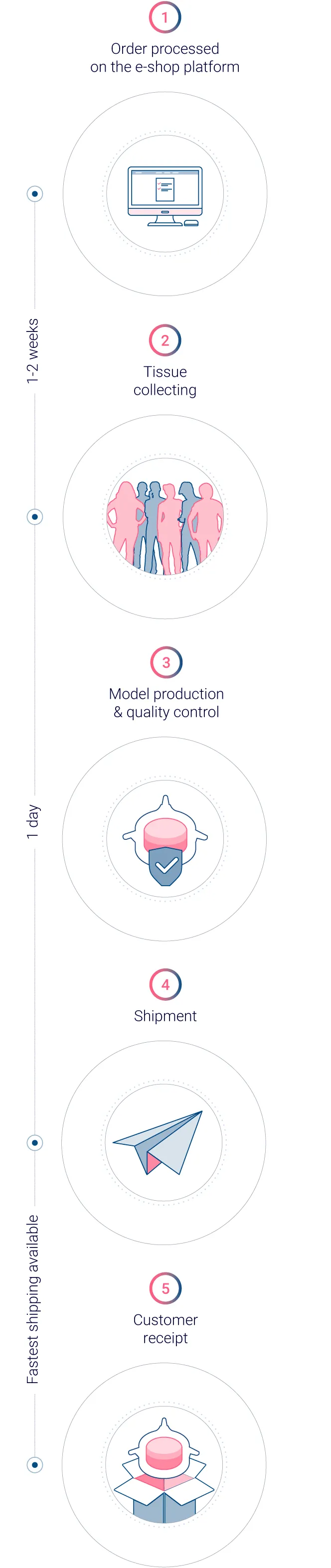 Standardized production process for actionable data Standardized production process for actionable data