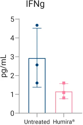 Multiplex cytokine analysis