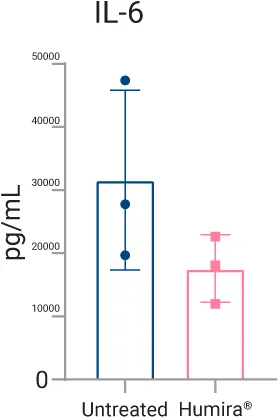 Multiplex cytokine analysis