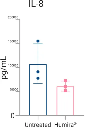 Multiplex cytokine analysis