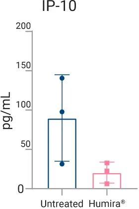 Multiplex cytokine analysis
