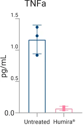 Multiplex cytokine analysis